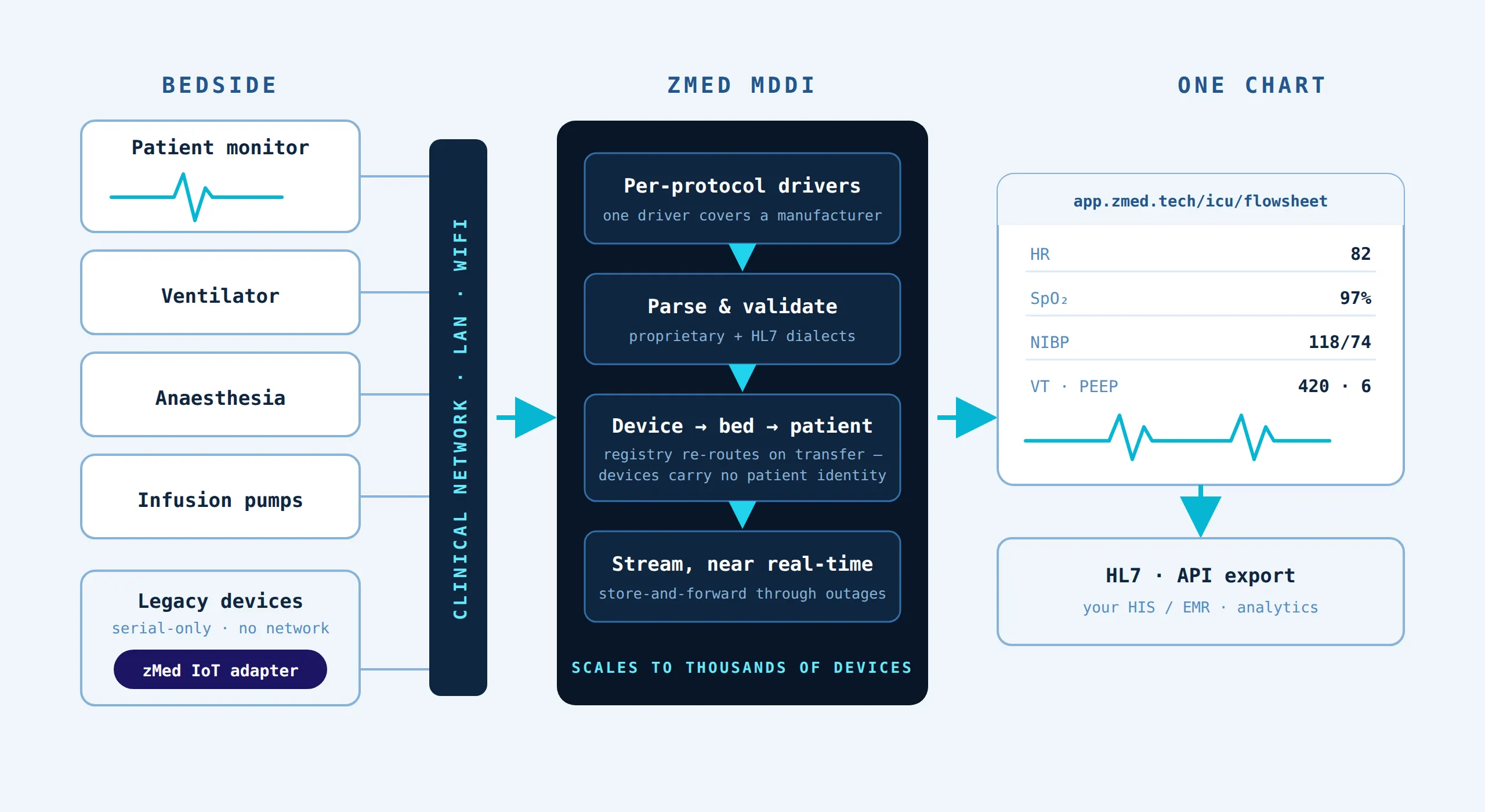 zMed MDDI architecture — bedside devices stream over the clinical network through per-protocol drivers into one live chart
